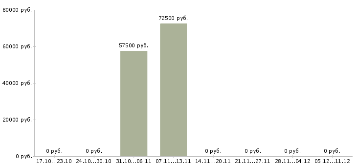 Вакансии дизайнер студии кухни в Москве - Медиана зарплат дизайнер студии кухни в Москве за 2 месяца