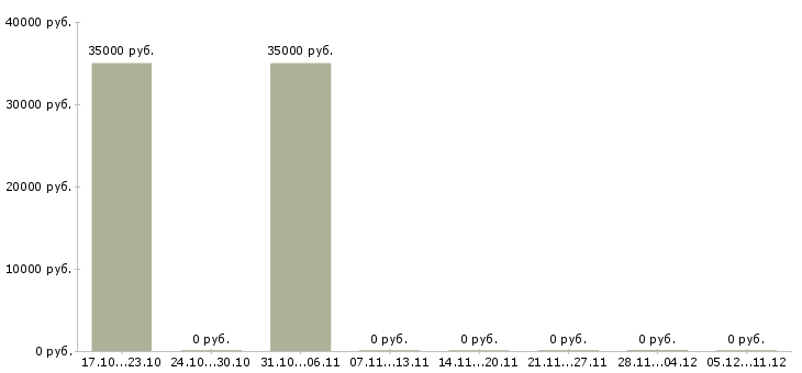 Вакансии закройщик по коже Санкт-петербург - Медиана зарплат закройщик по коже Санкт-петербург за 2 месяца