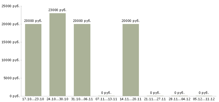 Вакансии зарабатываем дома удаленная работа в Костроме - Медиана зарплат зарабатываем дома удаленная работа в Костроме за 2 месяца