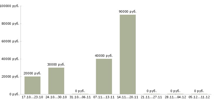 Вакансии инженер по продажам оборудования в Новосибирске - Медиана зарплат инженер по продажам оборудования в Новосибирске за 2 месяца