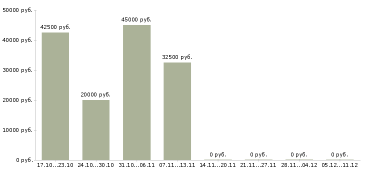 Вакансии инженер по сетевым технологиям Нижний новгород - Медиана зарплат инженер по сетевым технологиям Нижний новгород за 2 месяца
