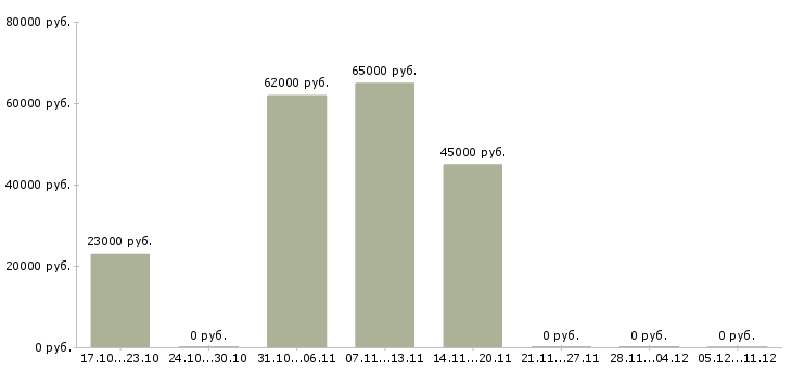 Вакансии комплектовщик по накладной в Новороссийске - Медиана зарплат комплектовщик по накладной в Новороссийске за 2 месяца