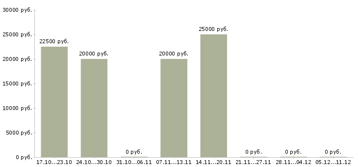 Вакансии консультант по продажам мебели в Курске - Медиана зарплат консультант по продажам мебели в Курске за 2 месяца