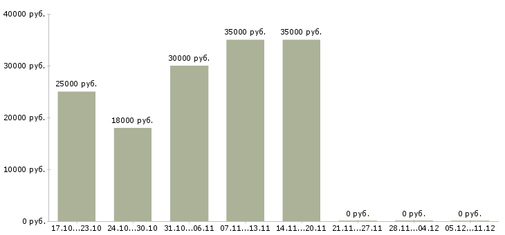 Вакансии консультант по продажам мебели в Твери - Медиана зарплат консультант по продажам мебели в Твери за 2 месяца