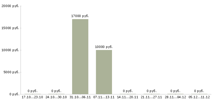 Вакансии консультант по работе с документами в Барнауле - Медиана зарплат консультант по работе с документами в Барнауле за 2 месяца