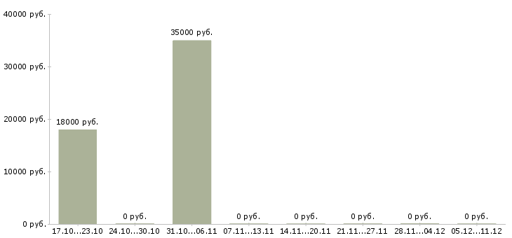 Вакансии консультант по работе с документами в Белгороде - Медиана зарплат консультант по работе с документами в Белгороде за 2 месяца