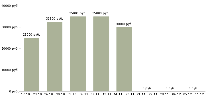 Вакансии консультант по работе с документами в Владимире - Медиана зарплат консультант по работе с документами в Владимире за 2 месяца