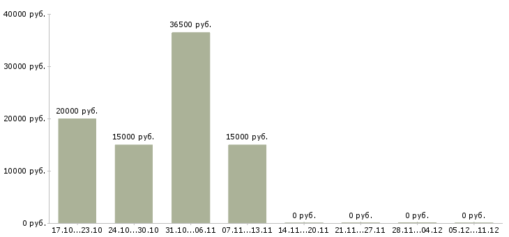 Вакансии консультант совмещение в Казани - Медиана зарплат консультант совмещение в Казани за 2 месяца
