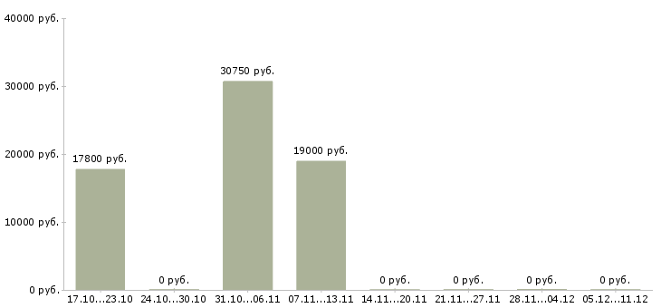 Вакансии консультант совмещение в Перми - Медиана зарплат консультант совмещение в Перми за 2 месяца