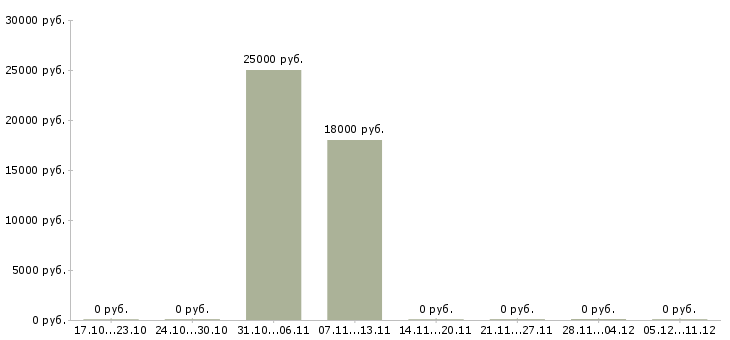Вакансии консультант совмещение в Самаре - Медиана зарплат консультант совмещение в Самаре за 2 месяца