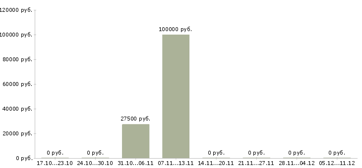 Вакансии менеджер агентских продаж Башкортостан - Медиана зарплат менеджер агентских продаж Башкортостан за 2 месяца
