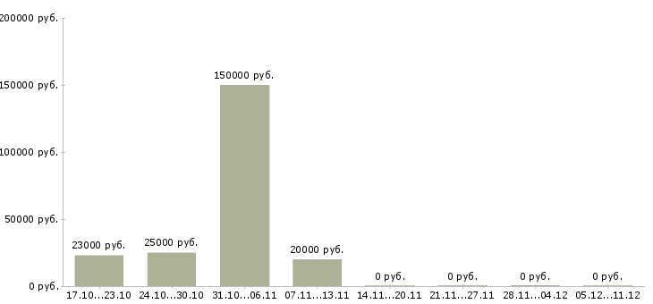 Вакансии менеджер для поддержки сайтов в Уфе - Медиана зарплат менеджер для поддержки сайтов в Уфе за 2 месяца