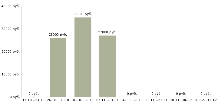 Вакансии менеджер интернет продвижения в Чебоксарах - Медиана зарплат менеджер интернет продвижения в Чебоксарах за 2 месяца