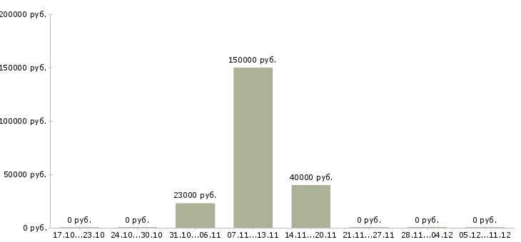Вакансии менеджер по оперативной работе в Мурманске - Медиана зарплат менеджер по оперативной работе в Мурманске за 2 месяца