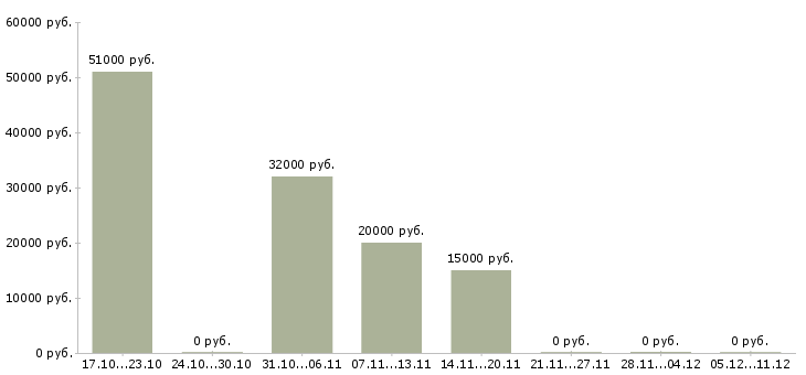 Вакансии менеджер по подбору клиентов Хакасия - Медиана зарплат менеджер по подбору клиентов Хакасия за 2 месяца