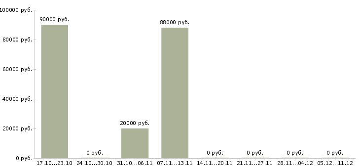 Вакансии менеджер по поиску коммерческой недвижимости в Воронеже - Медиана зарплат менеджер по поиску коммерческой недвижимости в Воронеже за 2 месяца