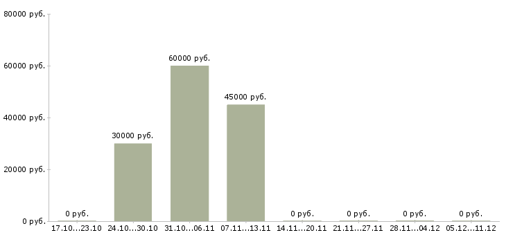 Вакансии менеджер по продажам it решений Башкортостан - Медиана зарплат менеджер по продажам it решений Башкортостан за 2 месяца