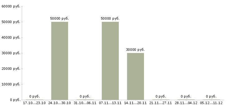 Вакансии менеджер по продажам it решений в Челябинске - Медиана зарплат менеджер по продажам it решений в Челябинске за 2 месяца