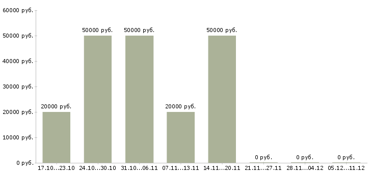 Вакансии менеджер по продажам бизнес тренингов в Рязани - Медиана зарплат менеджер по продажам бизнес тренингов в Рязани за 2 месяца