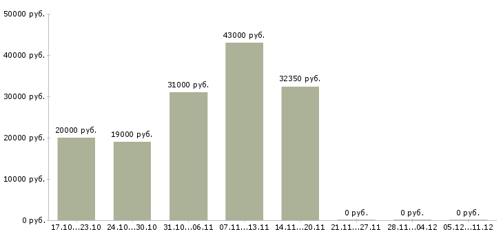 Вакансии менеджер по продажам товаровед в Кирове - Медиана зарплат менеджер по продажам товаровед в Кирове за 2 месяца
