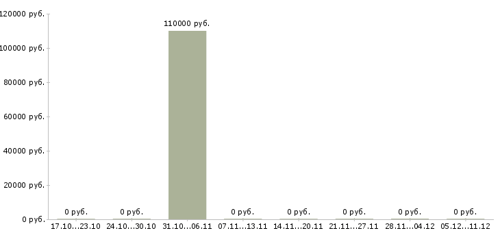 Вакансии менеджер по продаже элитной недвижимости в Уфе - Медиана зарплат менеджер по продаже элитной недвижимости в Уфе за 2 месяца