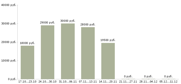 Вакансии менеджер по продвижению в интернете Коми - Медиана зарплат менеджер по продвижению в интернете Коми за 2 месяца