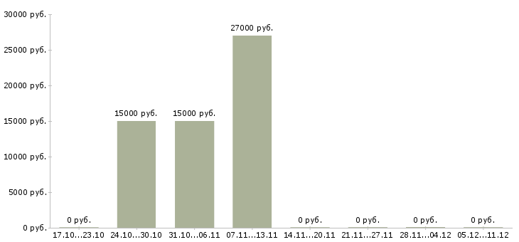 Вакансии менеджер по продвижению в интернете Набережные челны - Медиана зарплат менеджер по продвижению в интернете Набережные челны за 2 месяца
