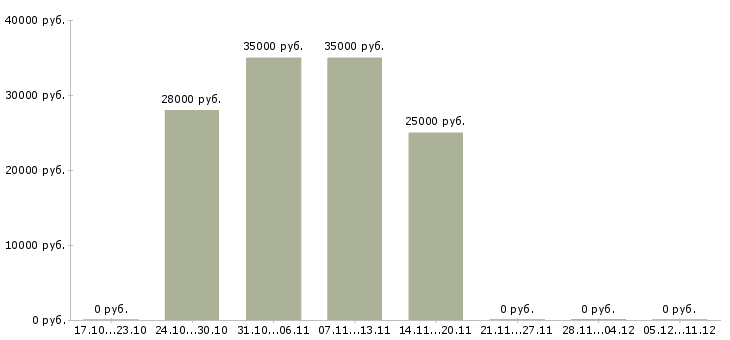 Вакансии менеджер по продвижению в интернете в Новокузнецке - Медиана зарплат менеджер по продвижению в интернете в Новокузнецке за 2 месяца