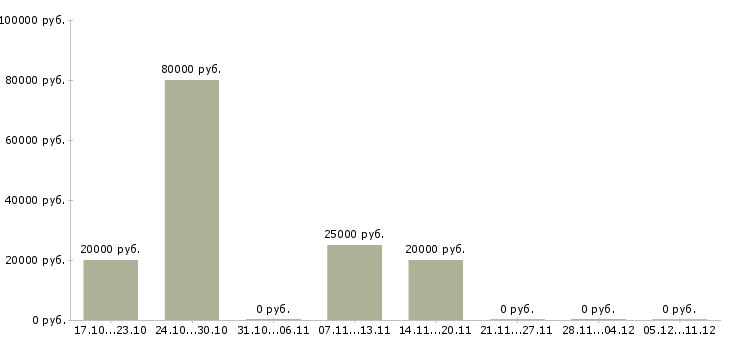 Вакансии менеджер по развитию бренда Удмуртия - Медиана зарплат менеджер по развитию бренда Удмуртия за 2 месяца