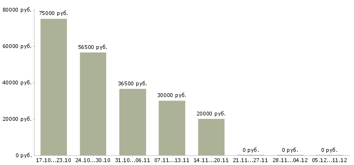 Вакансии менеджер по развитию бренда в Ульяновске - Медиана зарплат менеджер по развитию бренда в Ульяновске за 2 месяца