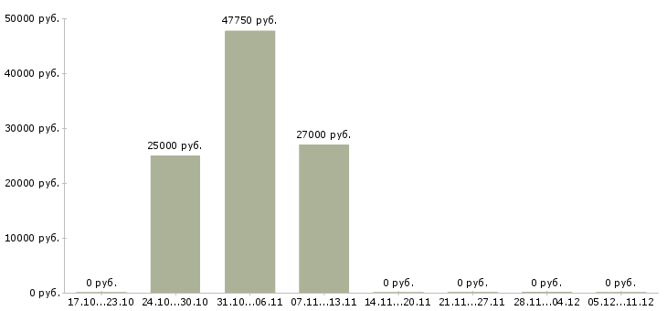 Вакансии менеджер по развитию и привлечению в Астрахани - Медиана зарплат менеджер по развитию и привлечению в Астрахани за 2 месяца