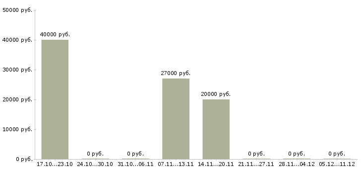 Вакансии менеджер по развитию и привлечению в Пскове - Медиана зарплат менеджер по развитию и привлечению в Пскове за 2 месяца