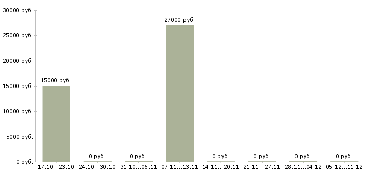 Вакансии менеджер по развитию и привлечению в Чите - Медиана зарплат менеджер по развитию и привлечению в Чите за 2 месяца