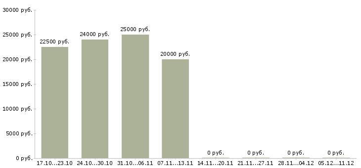 Вакансии менеджер по развитию удаленно в Ставрополе - Медиана зарплат менеджер по развитию удаленно в Ставрополе за 2 месяца