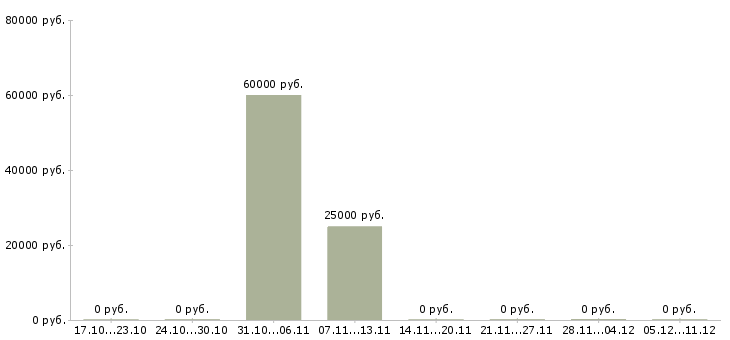Вакансии менеджер по сопровождению проектов в Ставрополе - Медиана зарплат менеджер по сопровождению проектов в Ставрополе за 2 месяца
