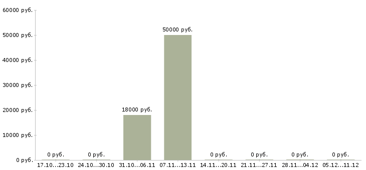 Вакансии менеджер с личным авто в Иркутске - Медиана зарплат менеджер с личным авто в Иркутске за 2 месяца