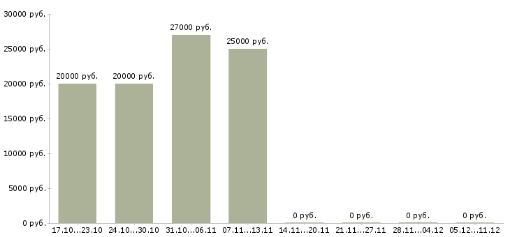 Вакансии менеджер смены ресторана в Уфе - Медиана зарплат менеджер смены ресторана в Уфе за 2 месяца