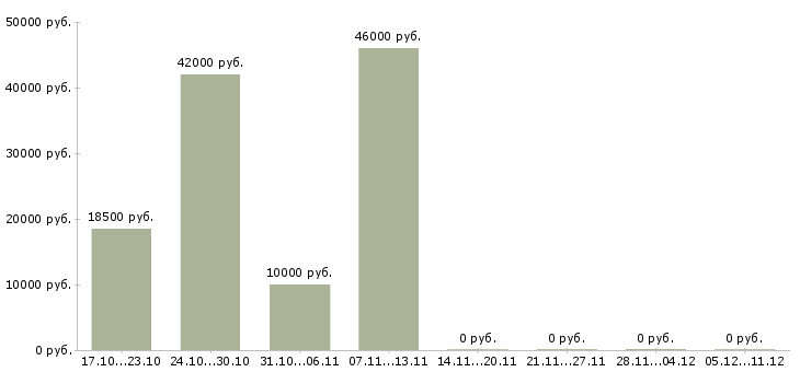 Вакансии на дому информационный менеджер Йошкар-ола - Медиана зарплат на дому информационный менеджер Йошкар-ола за 2 месяца