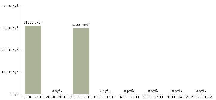 Вакансии начальник отдела продаж автомобилей в Ставрополе - Медиана зарплат начальник отдела продаж автомобилей в Ставрополе за 2 месяца