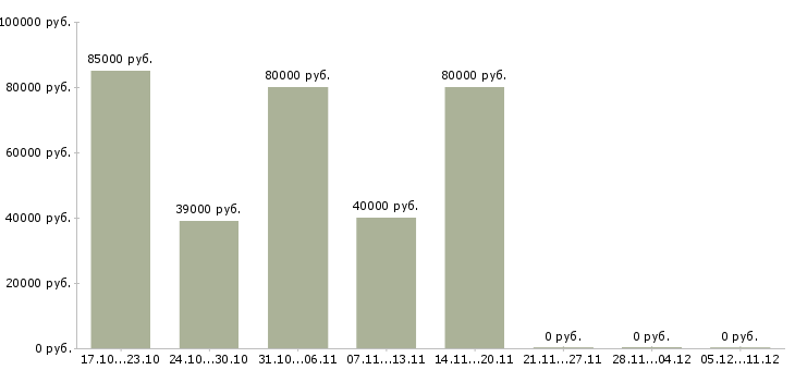 Вакансии начальник транспортного подразделения Санкт-петербург - Медиана зарплат начальник транспортного подразделения Санкт-петербург за 2 месяца