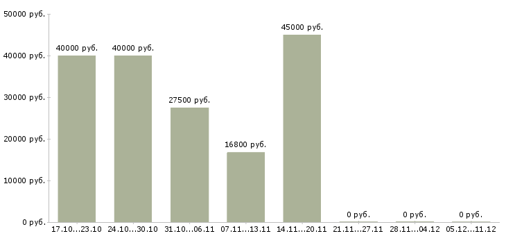 Вакансии поиск партнеров в рф в Тольятти - Медиана зарплат поиск партнеров в рф в Тольятти за 2 месяца