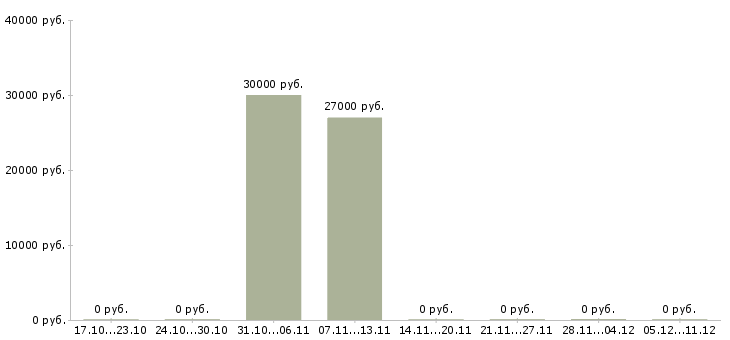 Вакансии рабочие на фабрику на вахту в Краснодаре - Медиана зарплат рабочие на фабрику на вахту в Краснодаре за 2 месяца