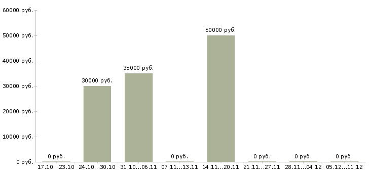 Вакансии руководитель магазина автозапчастей в Москве - Медиана зарплат руководитель магазина автозапчастей в Москве за 2 месяца