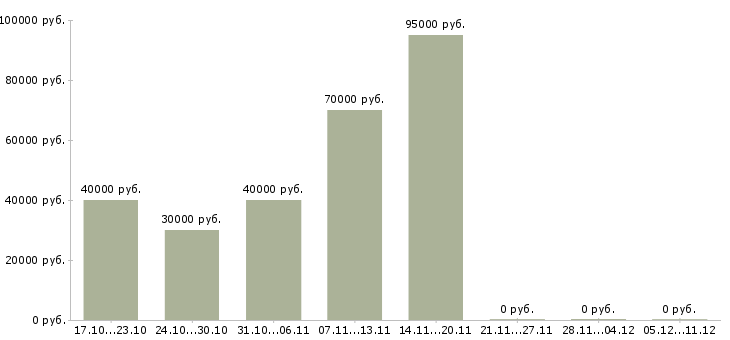 Вакансии руководитель отдела сопровождения клиентов в Перми - Медиана зарплат руководитель отдела сопровождения клиентов в Перми за 2 месяца