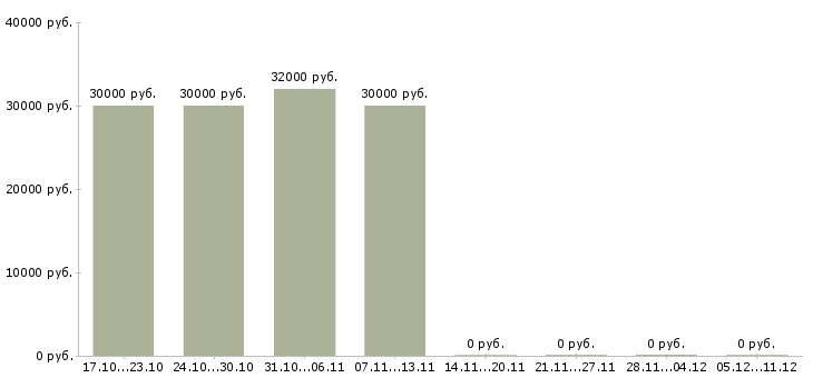 Вакансии руководитель участка производства в Иркутске - Медиана зарплат руководитель участка производства в Иркутске за 2 месяца