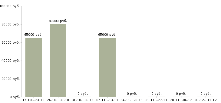 Вакансии руководитель участка производства в Краснодаре - Медиана зарплат руководитель участка производства в Краснодаре за 2 месяца
