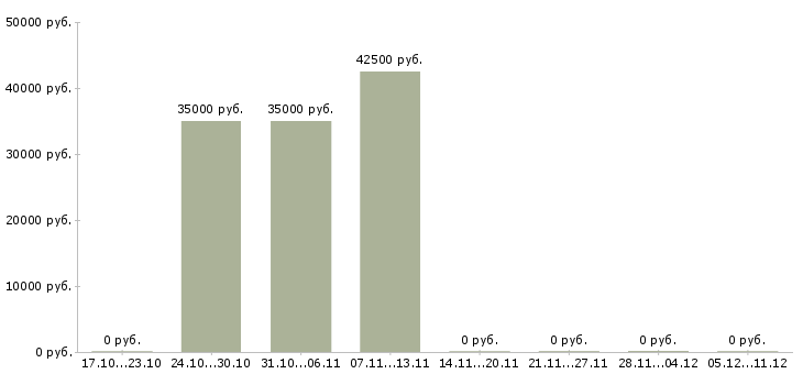 Вакансии специалист по ведению переговоров в Ногинске - Медиана зарплат специалист по ведению переговоров в Ногинске за 2 месяца