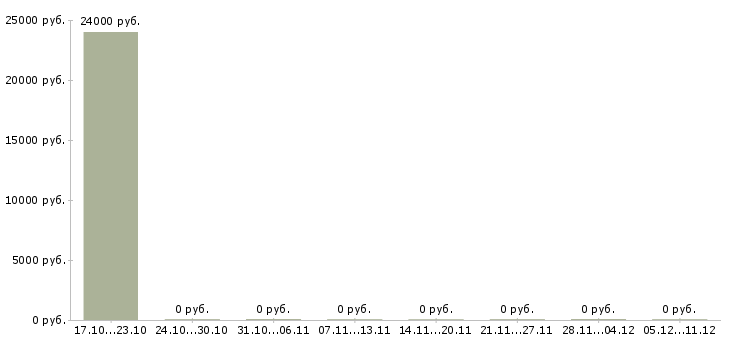 Вакансии специалист по грузоперевозкам Ростов-на-дону - Медиана зарплат специалист по грузоперевозкам Ростов-на-дону за 2 месяца