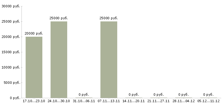 Вакансии специалист по интернет проектам в Мурманске - Медиана зарплат специалист по интернет проектам в Мурманске за 2 месяца