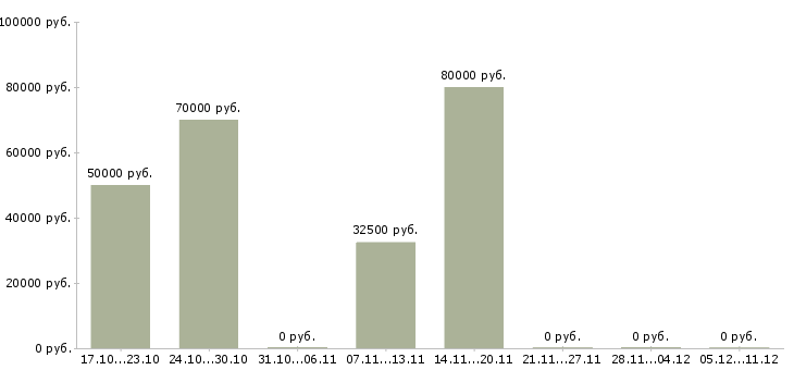 Вакансии специалист по сетевым технологиям Нижний новгород - Медиана зарплат специалист по сетевым технологиям Нижний новгород за 2 месяца